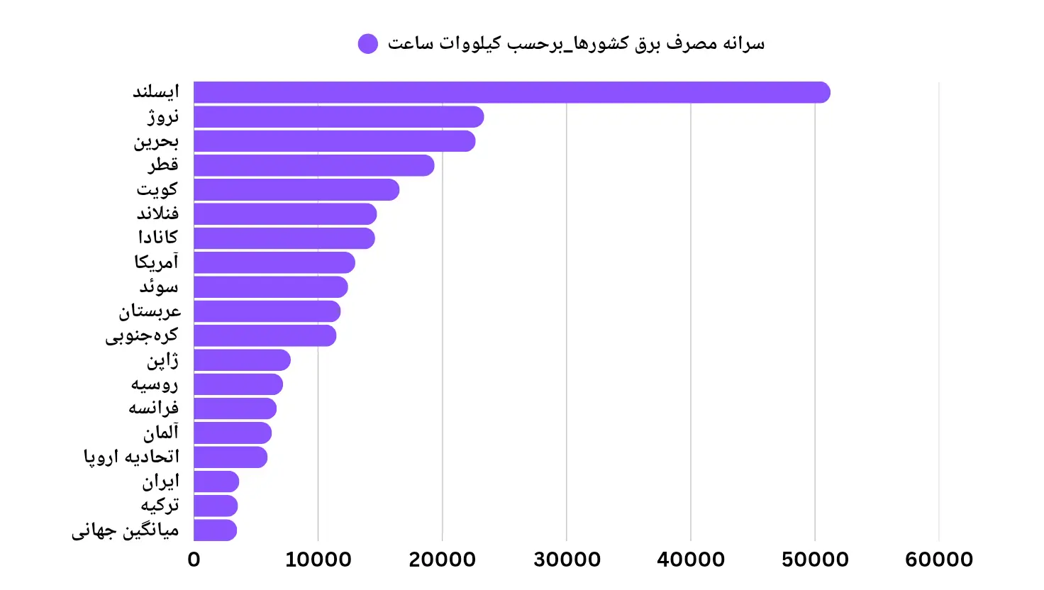 نمودار سرانه مصرف برق کشورها
