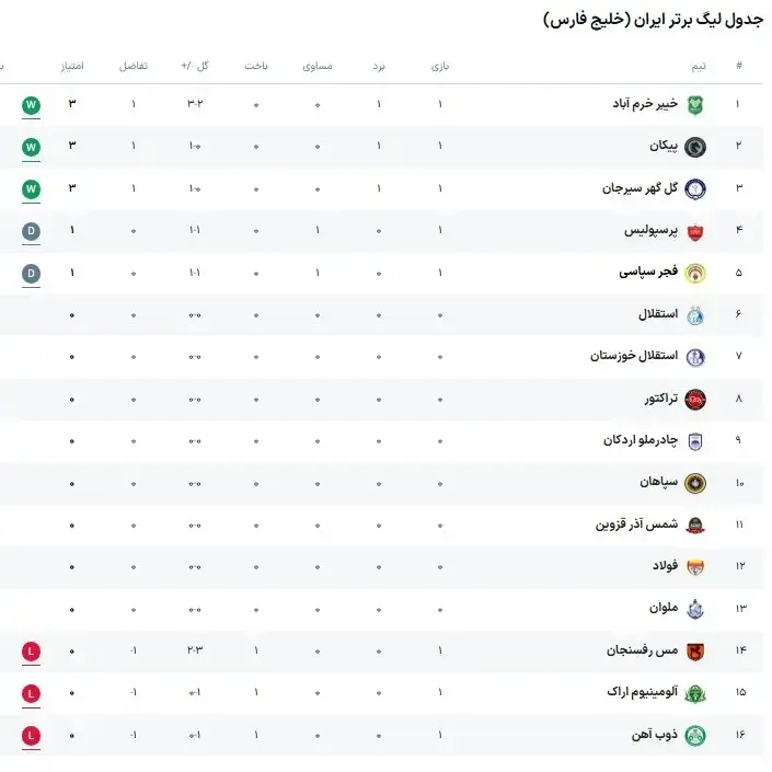 جدول لیگ برتر هفته اول