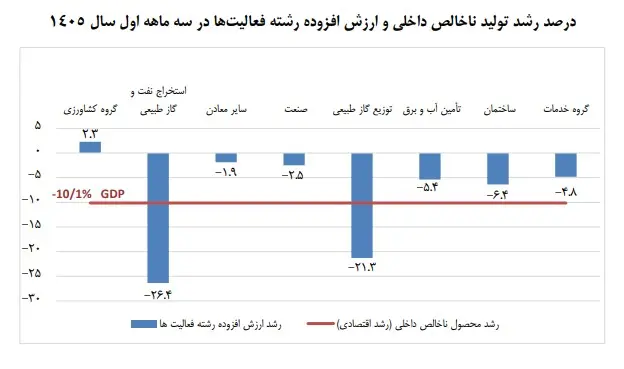 گزارش-رشد-اقتصادی-بهار۱۴۰۵