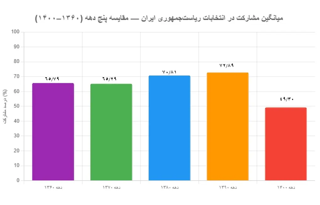 میانگین مشارکت مردمی در 5 دهه