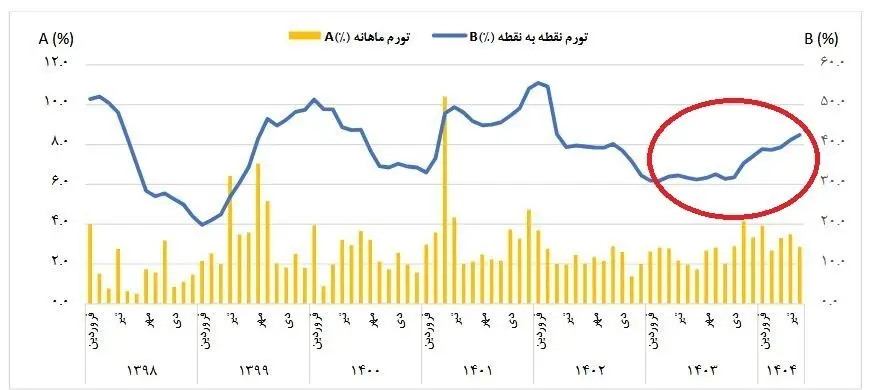 نمودار بانک مرکزی