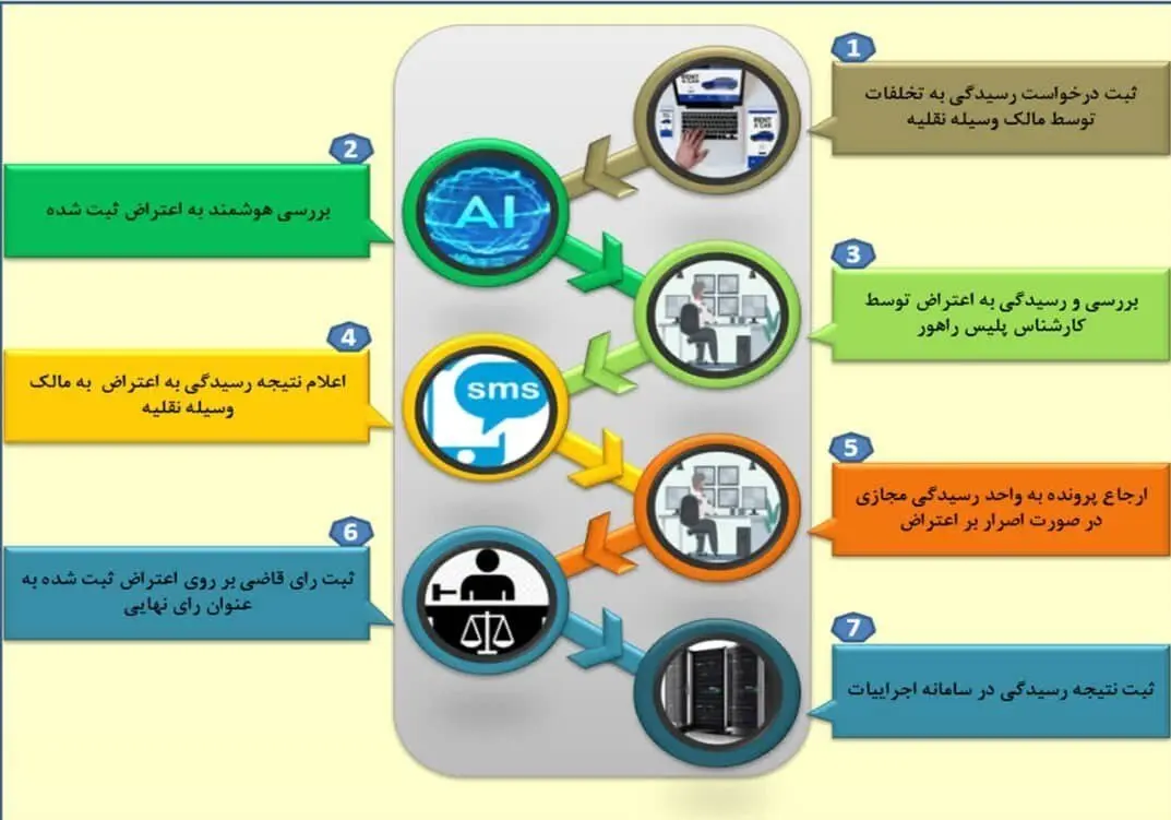 تخلفاات رانندگی