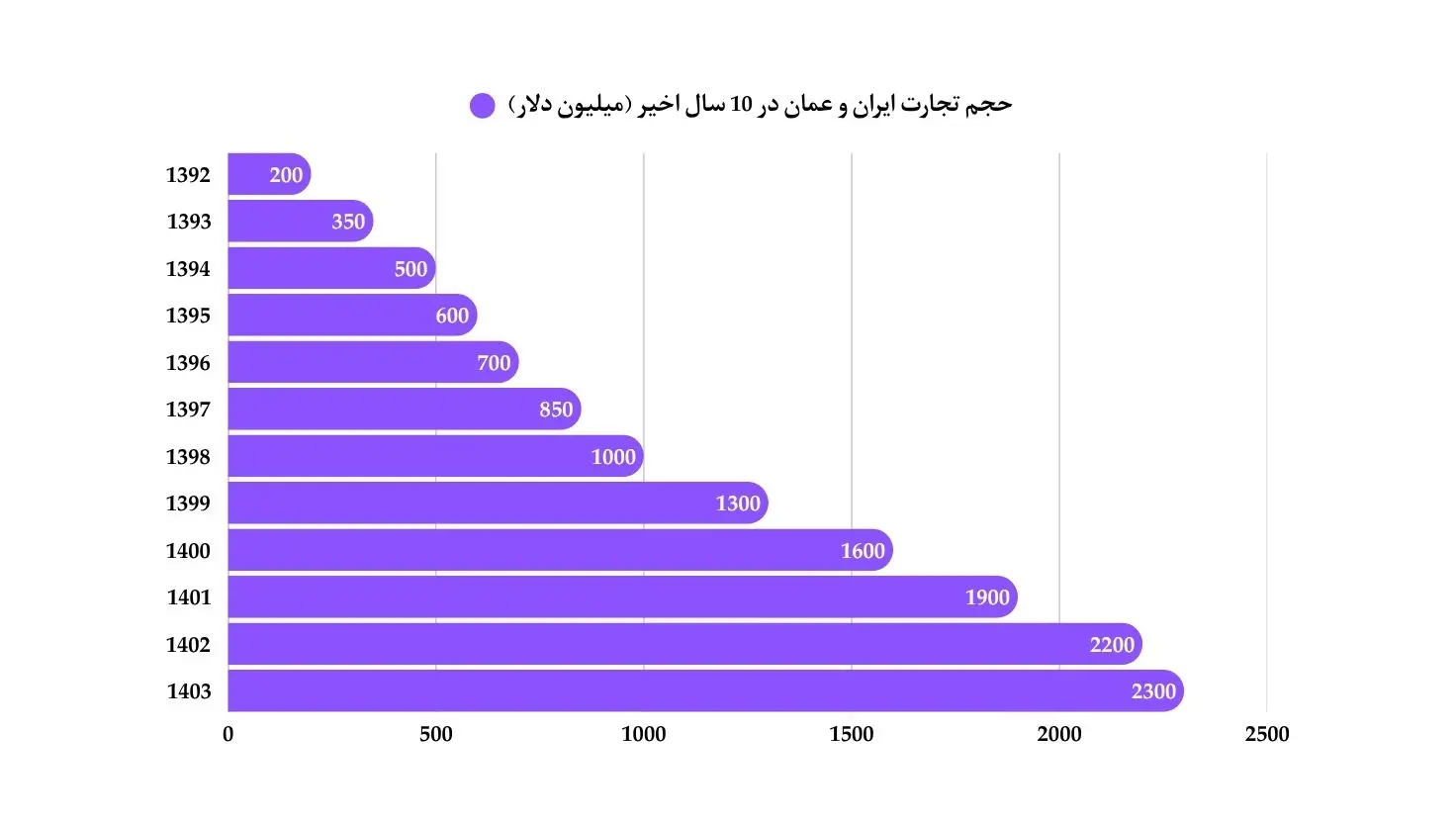 حجم تجارت ایران و عمان