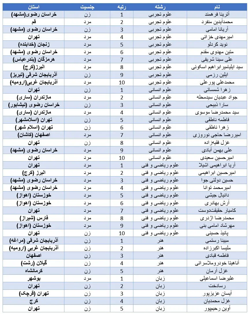 نفرات برتر کنکور متعلق به کدام استان است؟