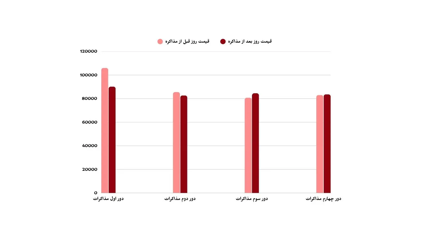 نمودار نرخ دلار