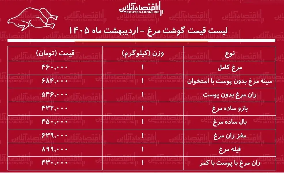 جدول مرغ