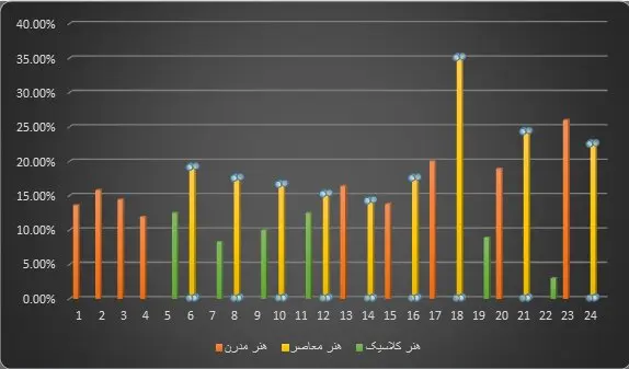 سهم زنان در هنر