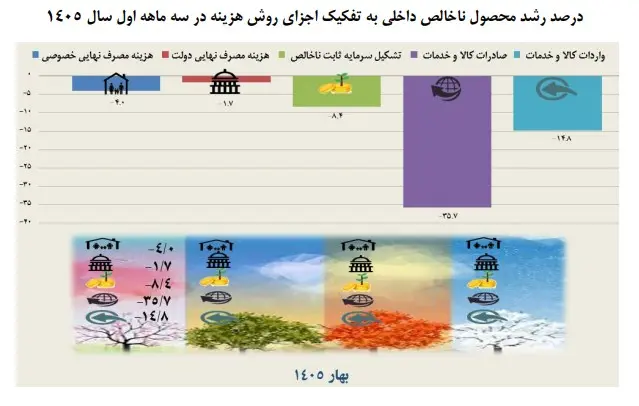 گزارش-رشد-اقتصادی-بهار۱۴۰۵