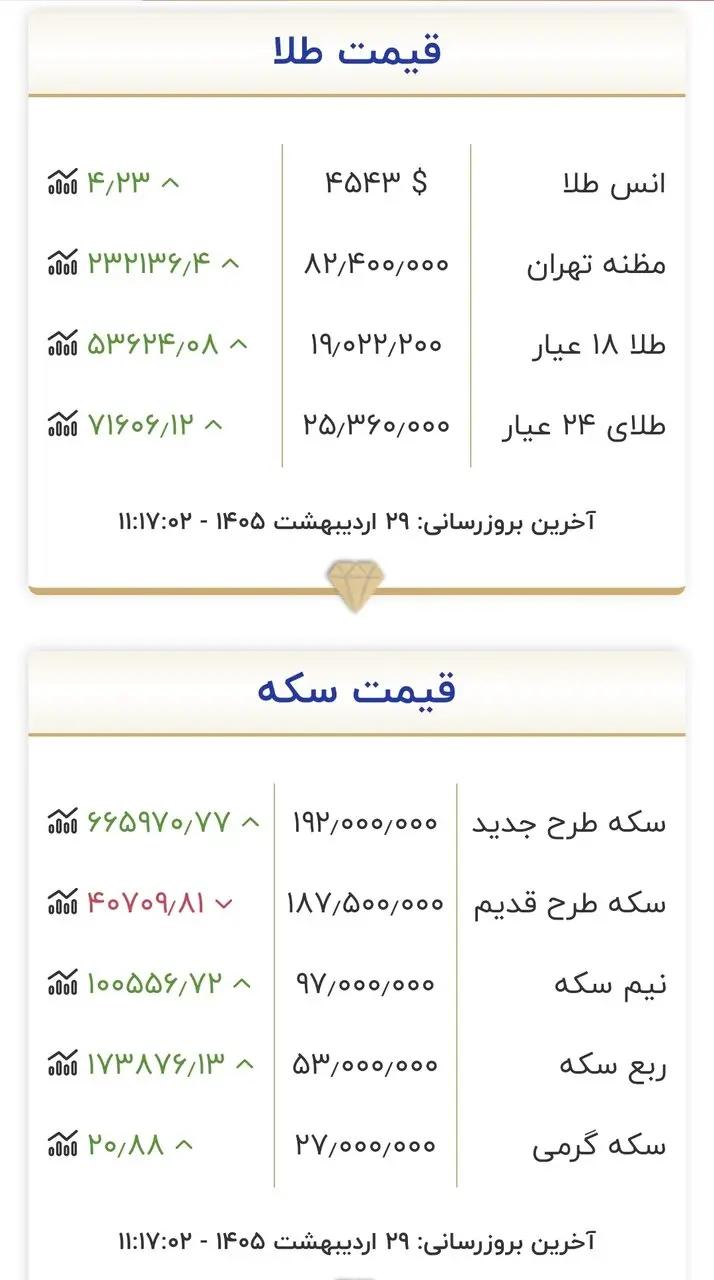 قیمت طلا و سکه جدول