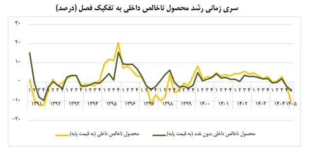 گزارش-رشد-اقتصادی-بهار۱۴۰۵