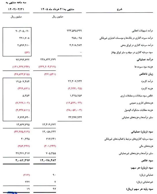 صورتهای-مالی-بانک-گردشگری