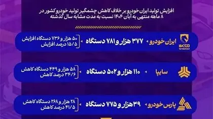 آمار تولید خودرو در ۸ ماه ابتدای سال