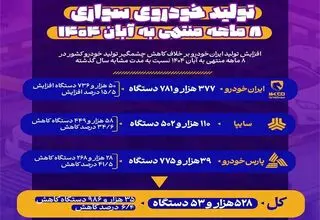 آمار تولید خودرو در ۸ ماه ابتدای سال