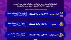 آمار تولید خودرو در ۸ ماه ابتدای سال