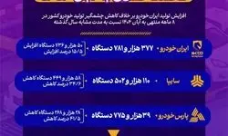 آمار تولید خودرو در ۸ ماه ابتدای سال