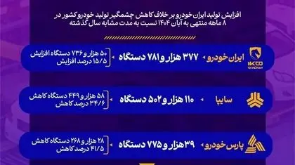 آمار تولید خودرو در ۸ ماه ابتدای سال