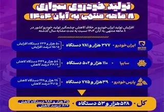 آمار تولید خودرو در ۸ ماه ابتدای سال