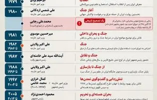 اینفوگرافی/ ۴۷ سال سخنرانی مقامات ایرانی در برابر یک تریبون