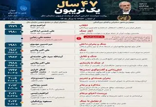 اینفوگرافی/ ۴۷ سال سخنرانی مقامات ایرانی در برابر یک تریبون