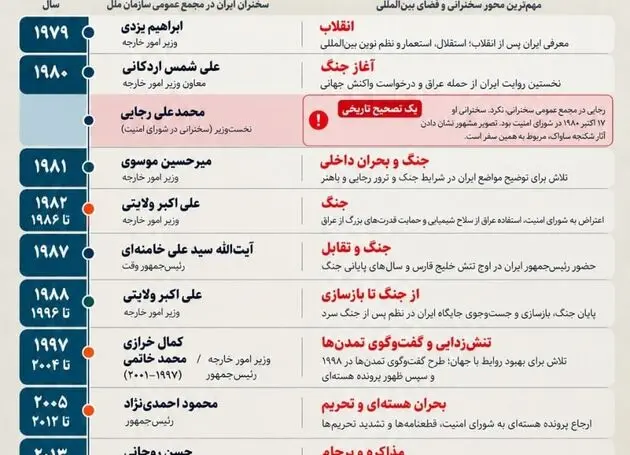 اینفوگرافی/ ۴۷ سال سخنرانی مقامات ایرانی در برابر یک تریبون