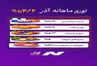 خوراکی‌ها رکورددار تورم آذر ۱۴۰۴