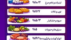 خوراکی‌ها رکورددار تورم آذر ۱۴۰۴