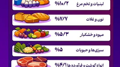 خوراکی‌ها رکورددار تورم آذر ۱۴۰۴