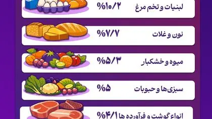خوراکی‌ها رکورددار تورم آذر ۱۴۰۴