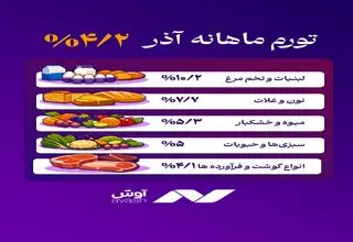 خوراکی‌ها رکورددار تورم آذر ۱۴۰۴