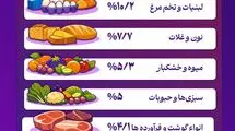 خوراکی‌ها رکورددار تورم آذر ۱۴۰۴