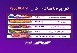 خوراکی‌ها رکورددار تورم آذر ۱۴۰۴