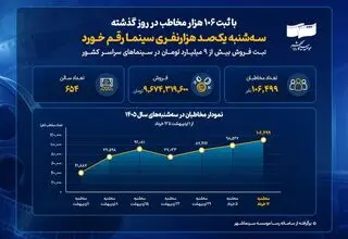 سه‌شنبه یک‌صد هزارنفری سینما رقم خورد