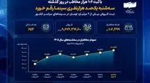 سه‌شنبه یک‌صد هزارنفری سینما رقم خورد