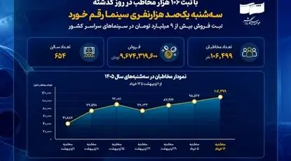 سه‌شنبه یک‌صد هزارنفری سینما رقم خورد