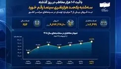 سه‌شنبه یک‌صد هزارنفری سینما رقم خورد