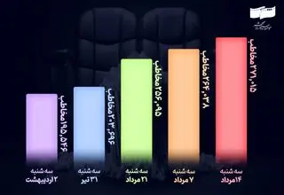 سینما در سه شنبه پذیرای بیش از ۹۰۰ هزار مخاطب بود