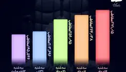 سینما در سه شنبه پذیرای بیش از ۹۰۰ هزار مخاطب بود