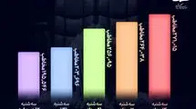 سینما در سه شنبه پذیرای بیش از ۹۰۰ هزار مخاطب بود