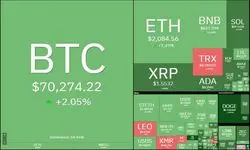 بازگشت بیت‌کوین به کانال ۷۰ هزار دلاری