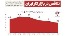 نرخ بیکاری کم شد؛ از بازار کار چه خبر؟
