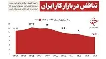نرخ بیکاری کم شد؛ از بازار کار چه خبر؟