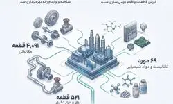 رکورد ساخت داخل در گروه صنایع پتروشیمی خلیج‌فارس شکست