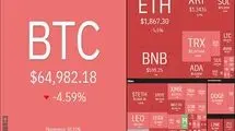 نگاهی به قیمت انواع رمزارزها؛ سقوط ۴ درصدی بیت‌کوین
