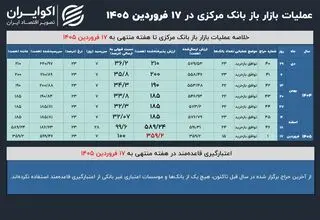 بازار باز ۱۴۰۵ با موافقت تمام و کمال بانک مرکزی آغاز شد 