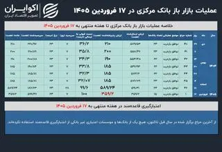 بازار باز ۱۴۰۵ با موافقت تمام و کمال بانک مرکزی آغاز شد 