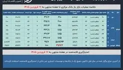 بازار باز ۱۴۰۵ با موافقت تمام و کمال بانک مرکزی آغاز شد 