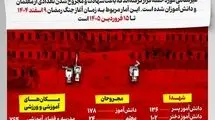 چند معلم و دانش‌آموز در طول جنگ رمضان تاکنون آسیب دیده‌اند؟