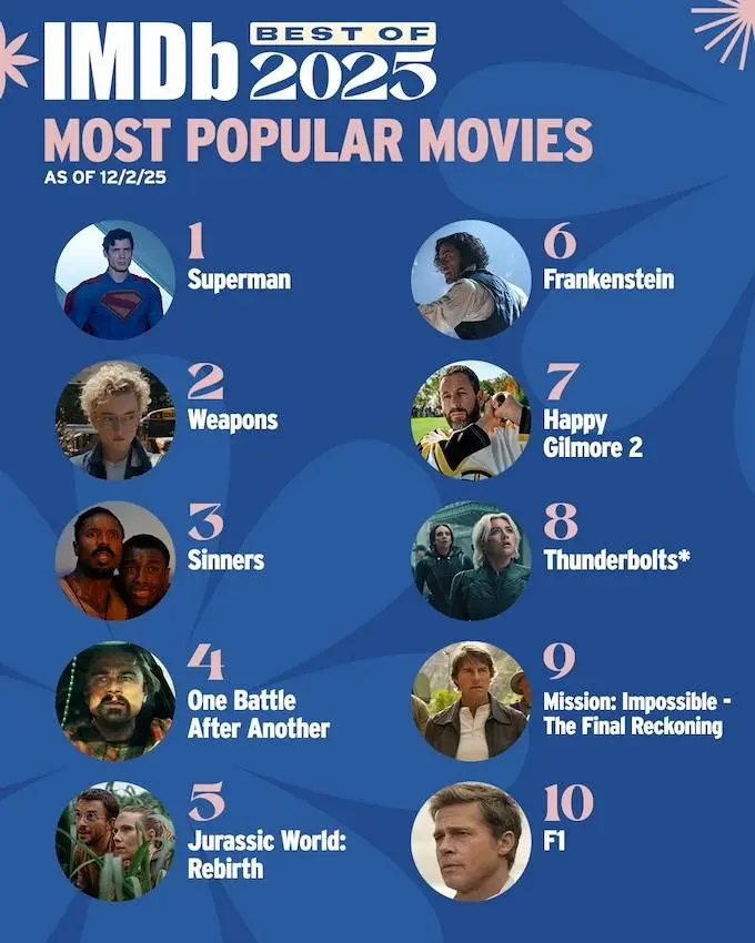 فیلم‌های محبوب امسال از نگاه IMDb/ سوپرمن می‌تازد