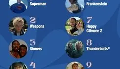 فیلم‌های محبوب امسال از نگاه IMDb/ سوپرمن می‌تازد