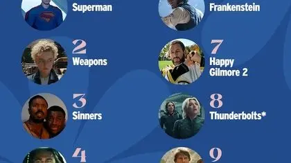 فیلم‌های محبوب امسال از نگاه IMDb/ سوپرمن می‌تازد